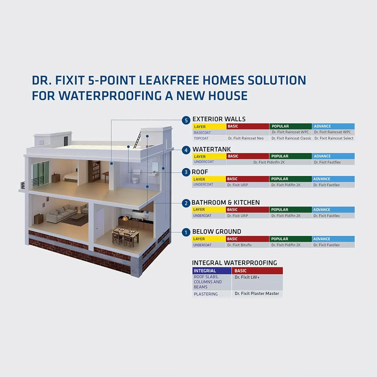 DR FIXIT 302 SUPER LATEX 5L — image 2